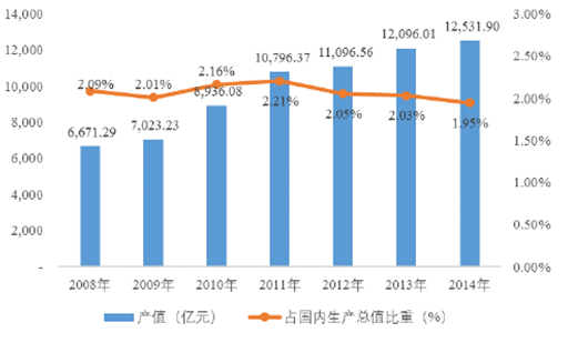2008-2014年电线电缆行业产值及占国内生产总值的比重