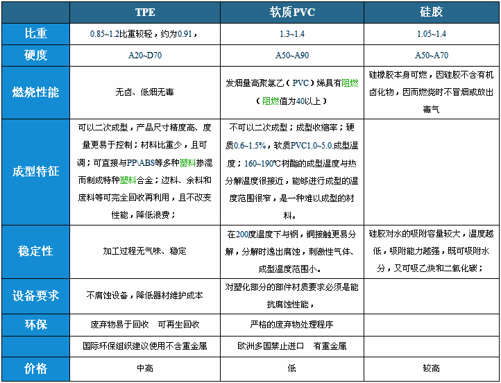 TPE与相关产品对比