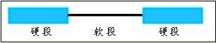 SEBS的三嵌段构型