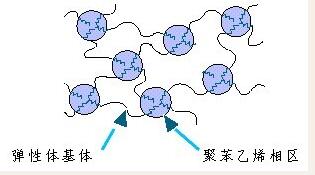 SEBS的相去结构